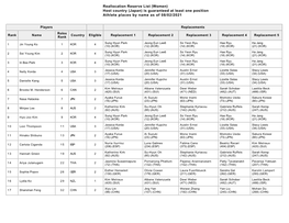 Reallocation Reserve List (Women) Host Country (Japan) Is Guaranteed at Least One Position Athlete Places by Name As of 08/02/2021