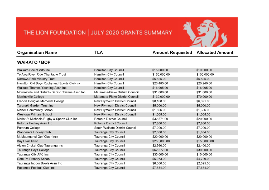 Monthy Grant Summary April 2019-Feb 2020 .Xlsx