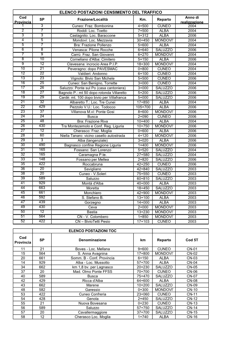 ELENCO POSTAZIONI CENSIMENTO DEL TRAFFICO Cod Anno Di SP Frazione/Località Km
