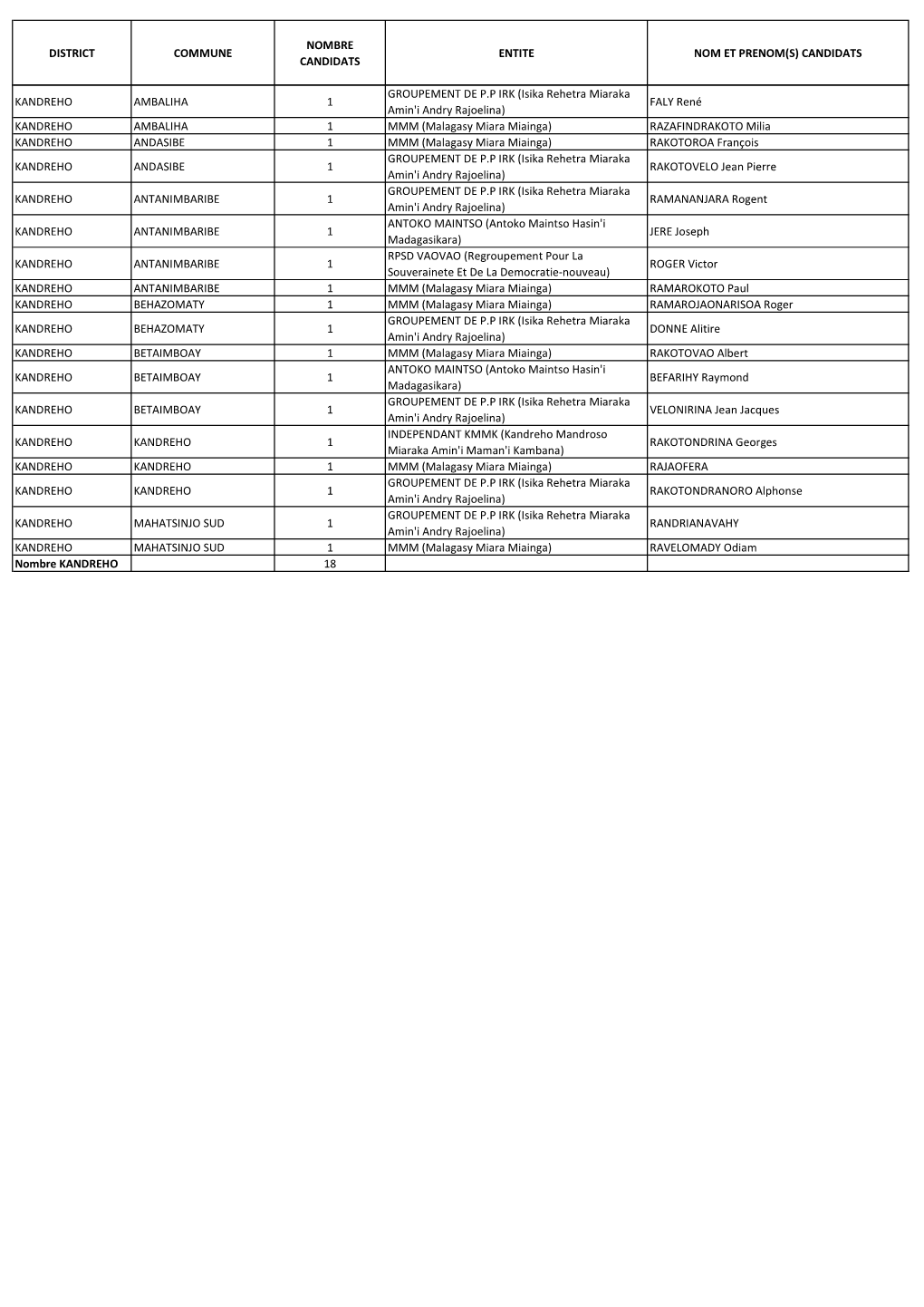 Liste Candidatures Maires Betsiboka