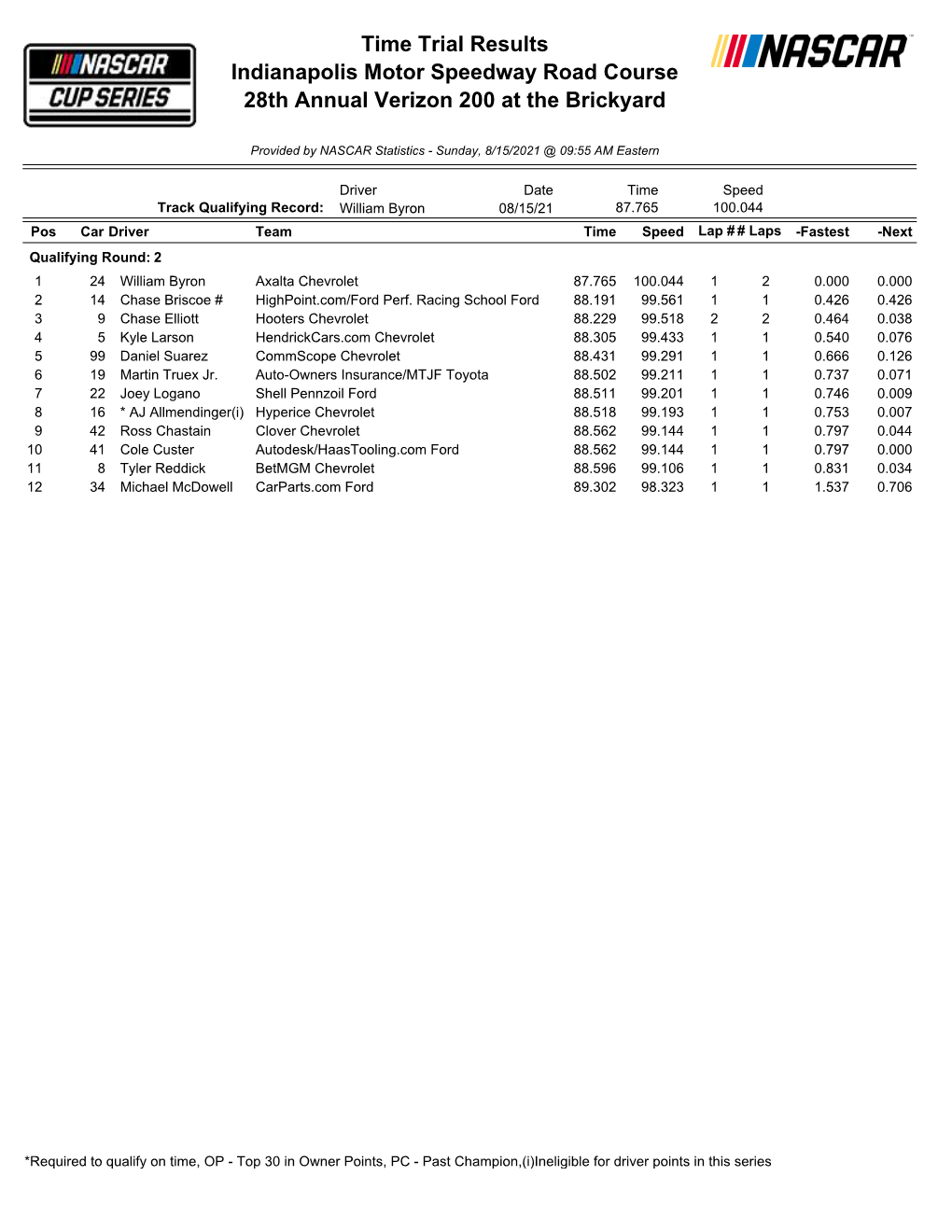 Time Trial Results Indianapolis Motor Speedway Road Course 28Th Annual Verizon 200 at the Brickyard