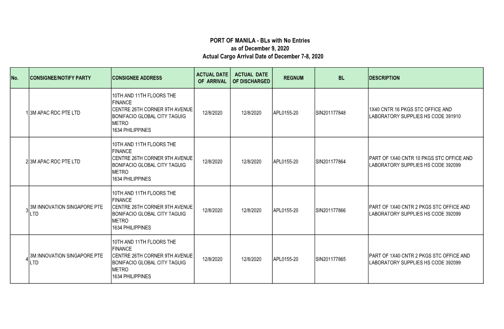 PORT of MANILA - Bls with No Entries As of December 9, 2020 Actual Cargo Arrival Date of December 7-8, 2020