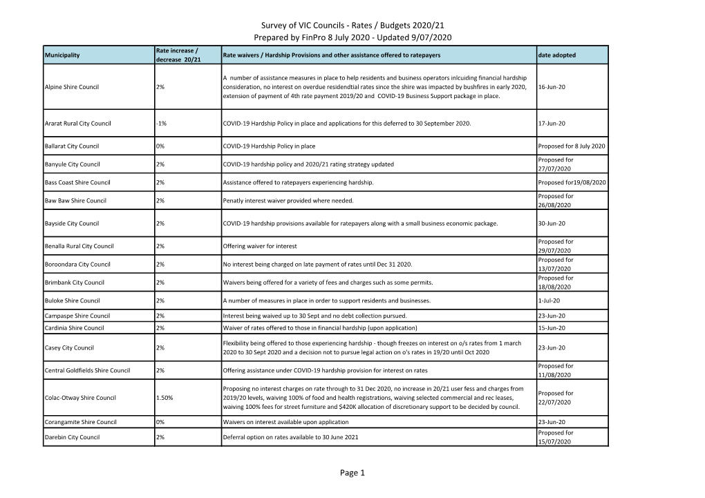 Survey of VIC Councils