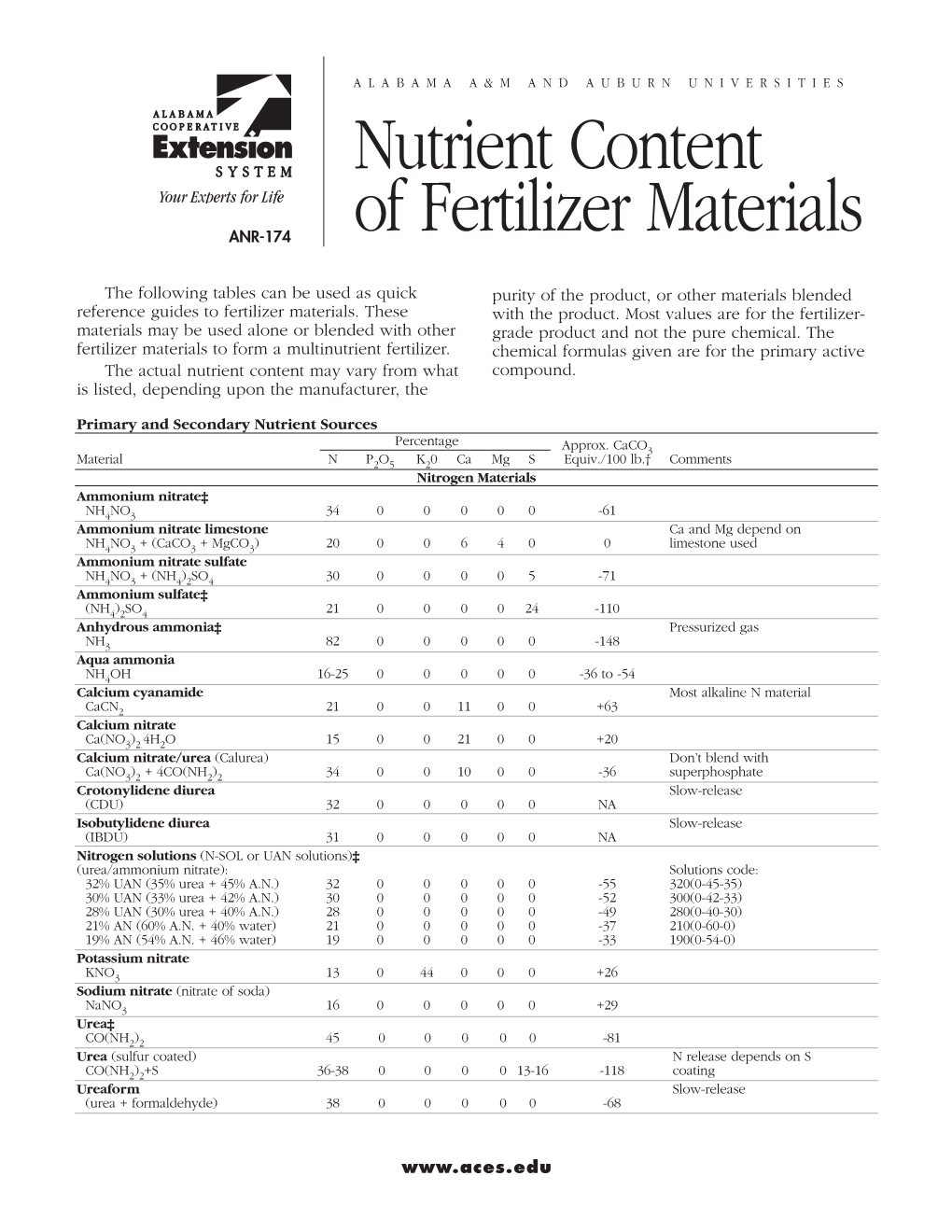 Nutrient Content of Fertilizer Materials