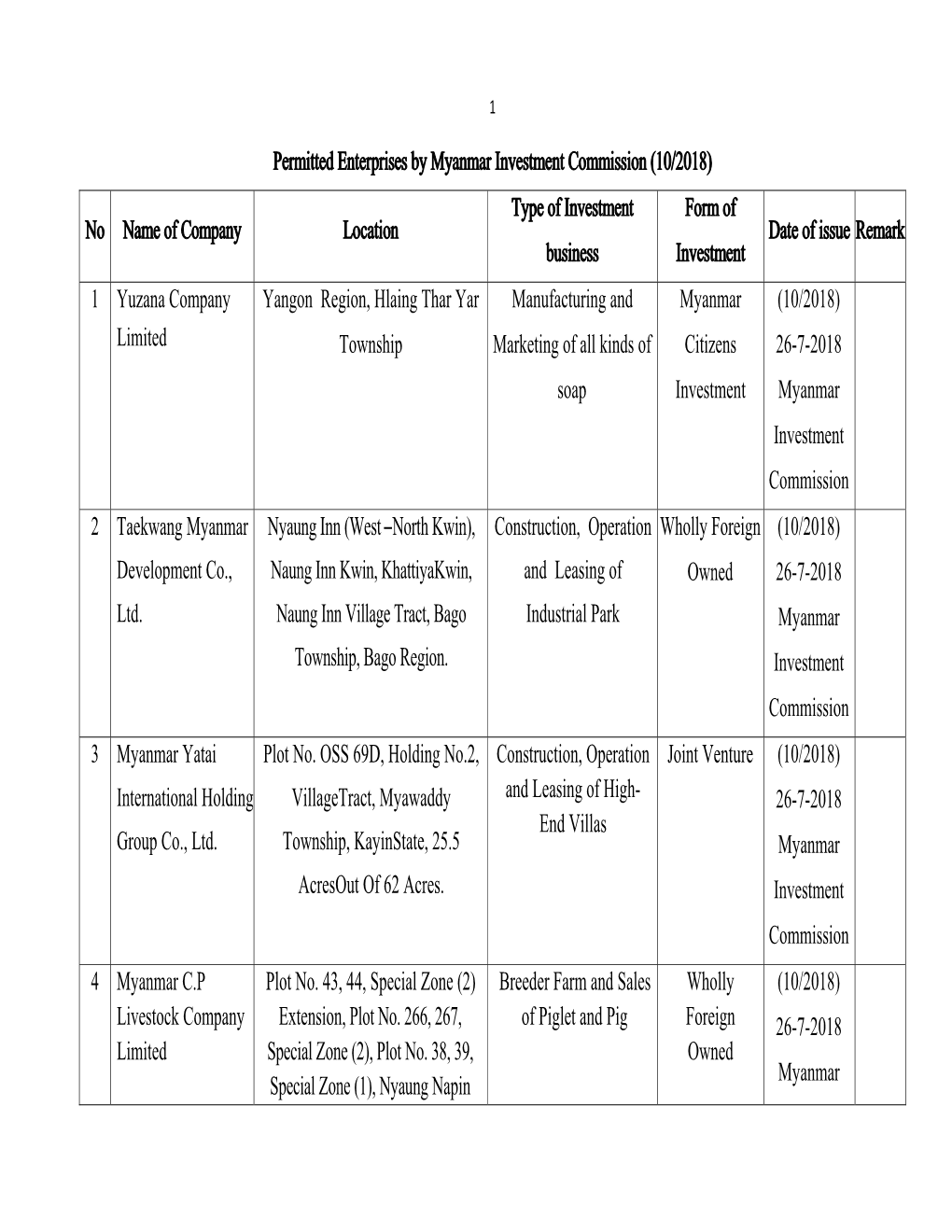 Permitted Enterprises by Myanmar Investment Commission (10/2018)