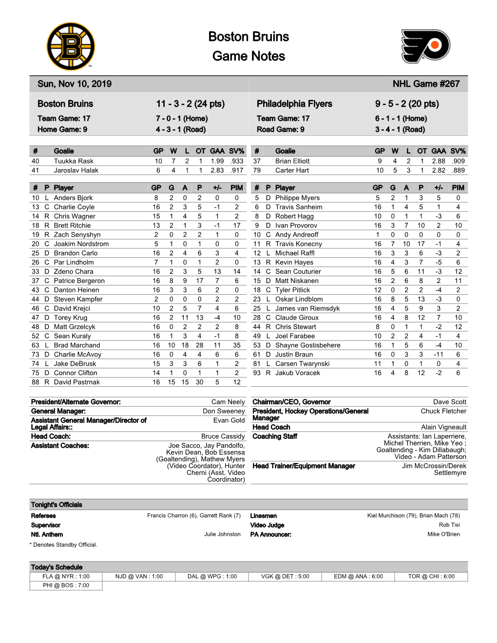 Philadelphia Flyers 9 - 5 - 2 (20 Pts) Team Game: 17 7 - 0 - 1 (Home) Team Game: 17 6 - 1 - 1 (Home) Home Game: 9 4 - 3 - 1 (Road) Road Game: 9 3 - 4 - 1 (Road)