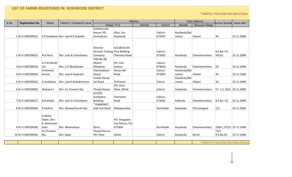 LIST of FARMS REGISTERED in KOZHIKODE DISTRICT * Valid for 5 Years from the Date of Issue