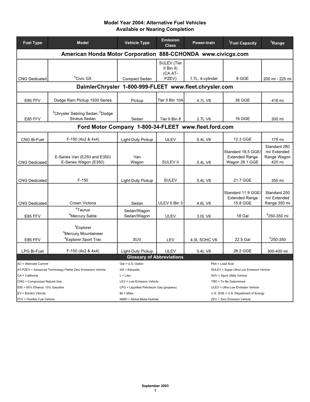 Model Year 2004: Alternative Fuel Vehicles Available Or Nearing Completion