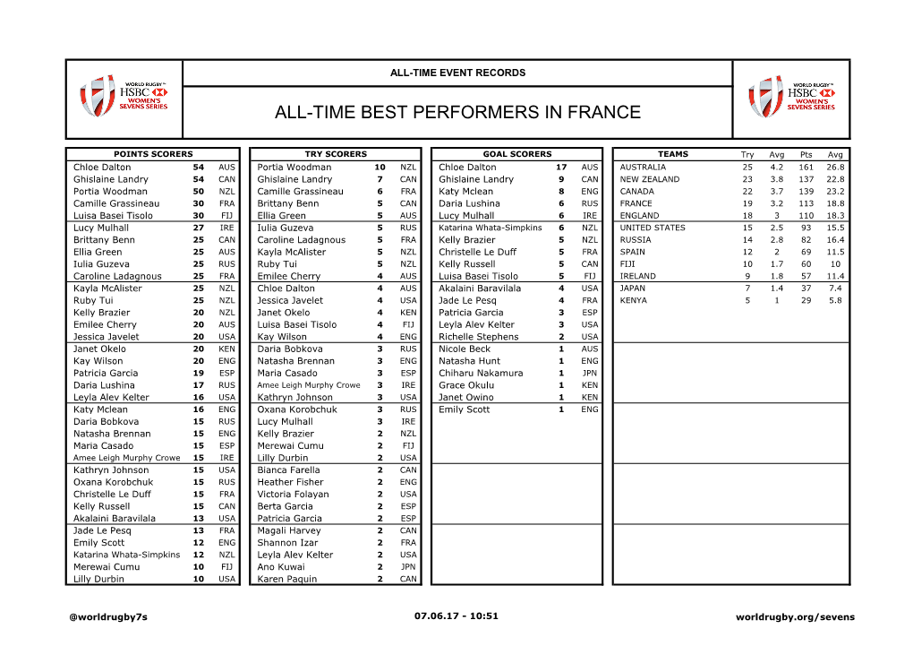 All-Time Best Performers in France