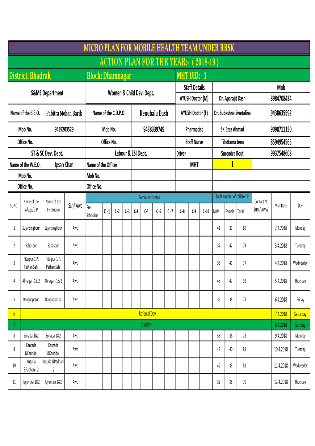 ( 2018-19 ) District: Bhadrak Block: Dhamnagar MHT UID: 1 Staff Details Mob S&ME Department Women & Child Dev