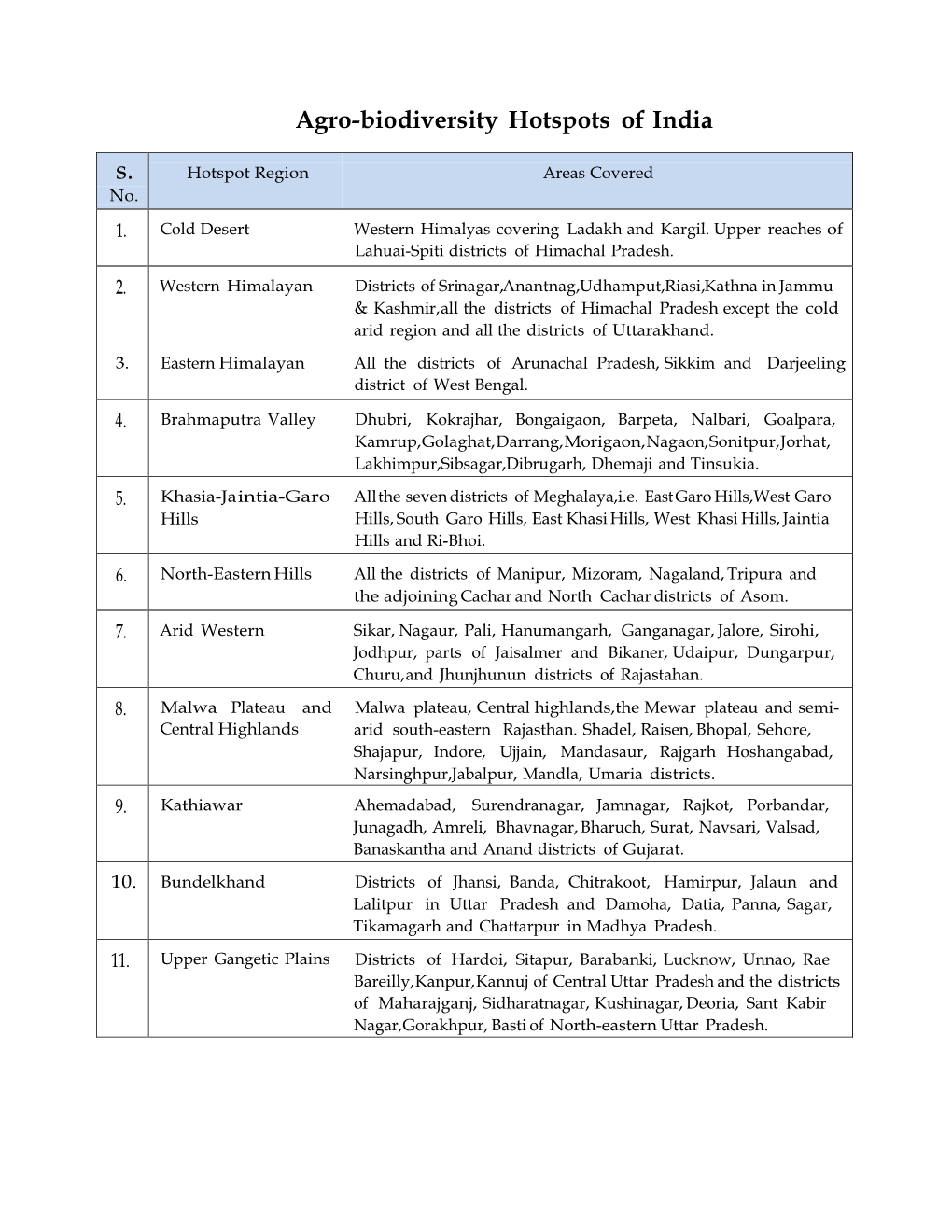 Agro-Biodiversity Hotspots of India