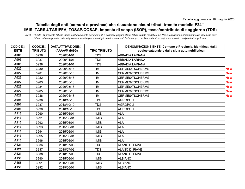 Tabella Degli Enti (Comuni O Province) Che Riscuotono Alcuni Tributi Tramite