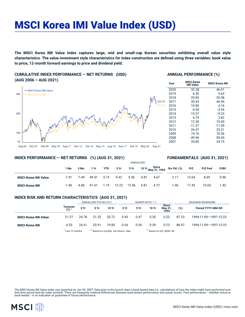 MSCI Korea IMI Value Index (USD) (NET)