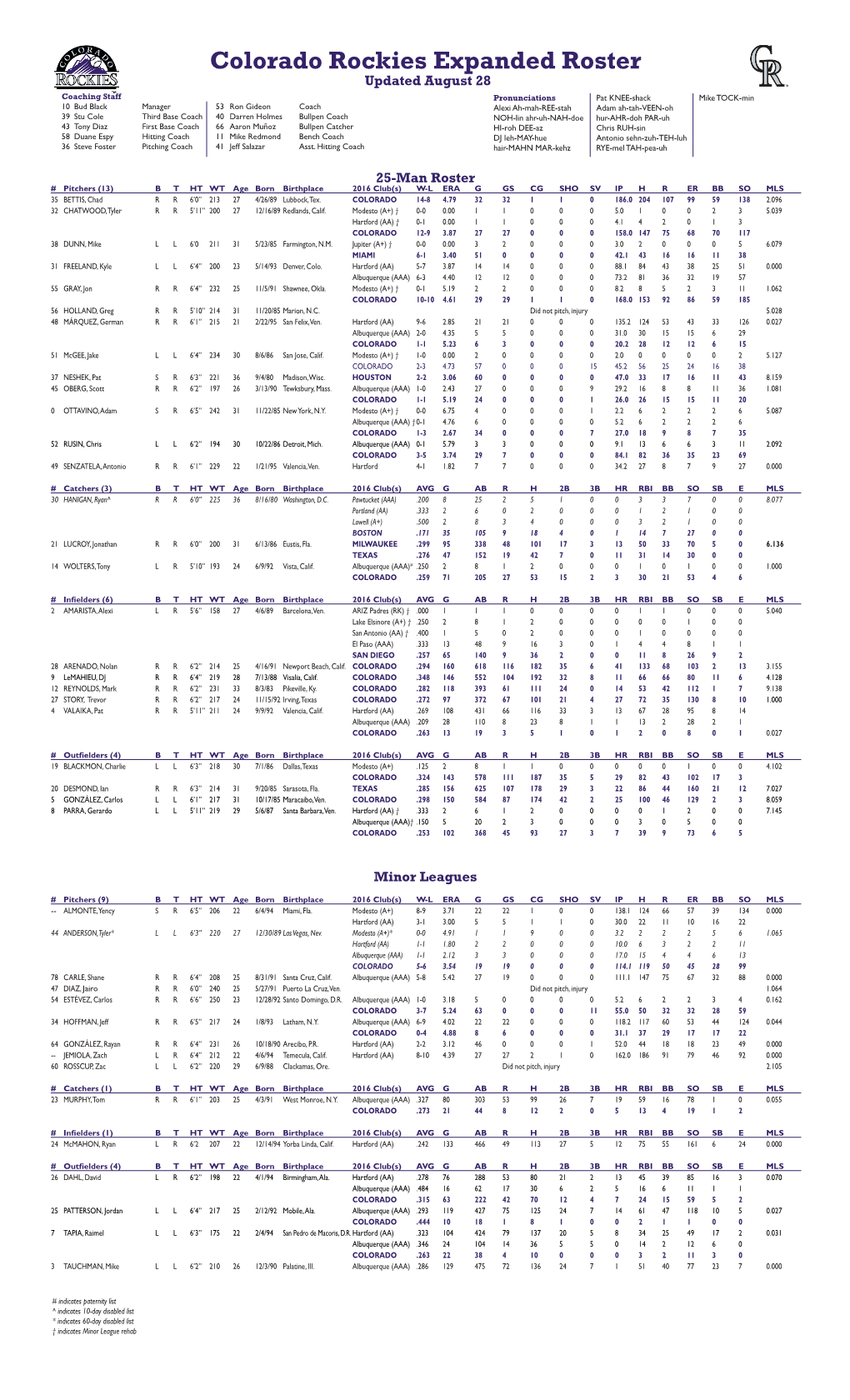 Colorado Rockies Expanded Roster