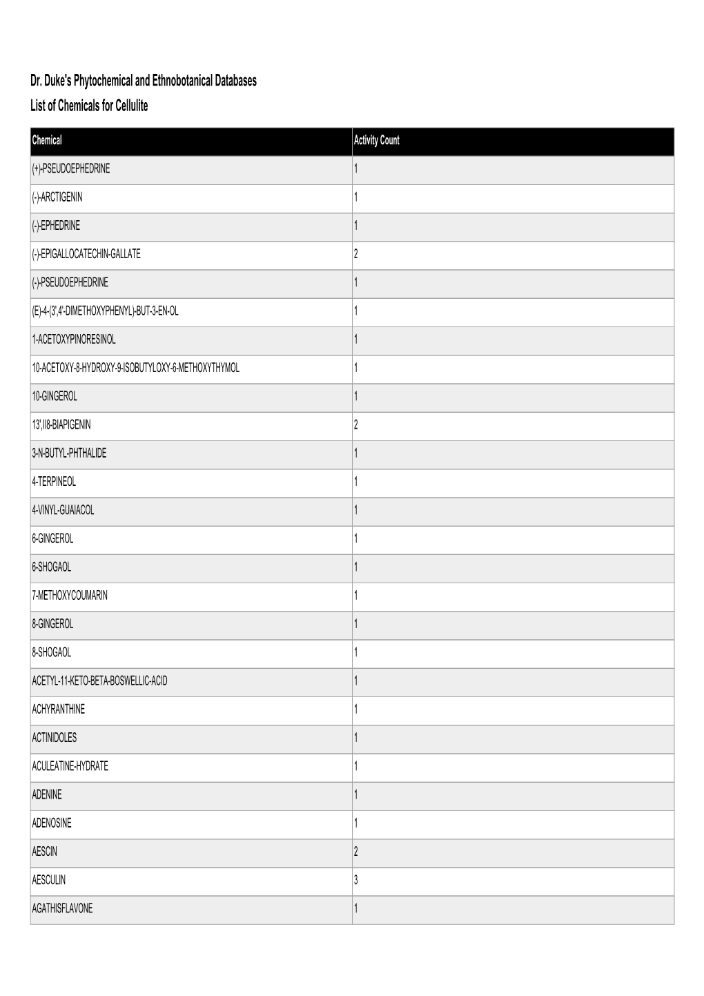 Dr. Duke's Phytochemical and Ethnobotanical Databases List of Chemicals for Cellulite