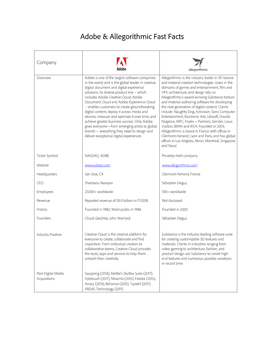 Adobe & Allegorithmic Fast Facts