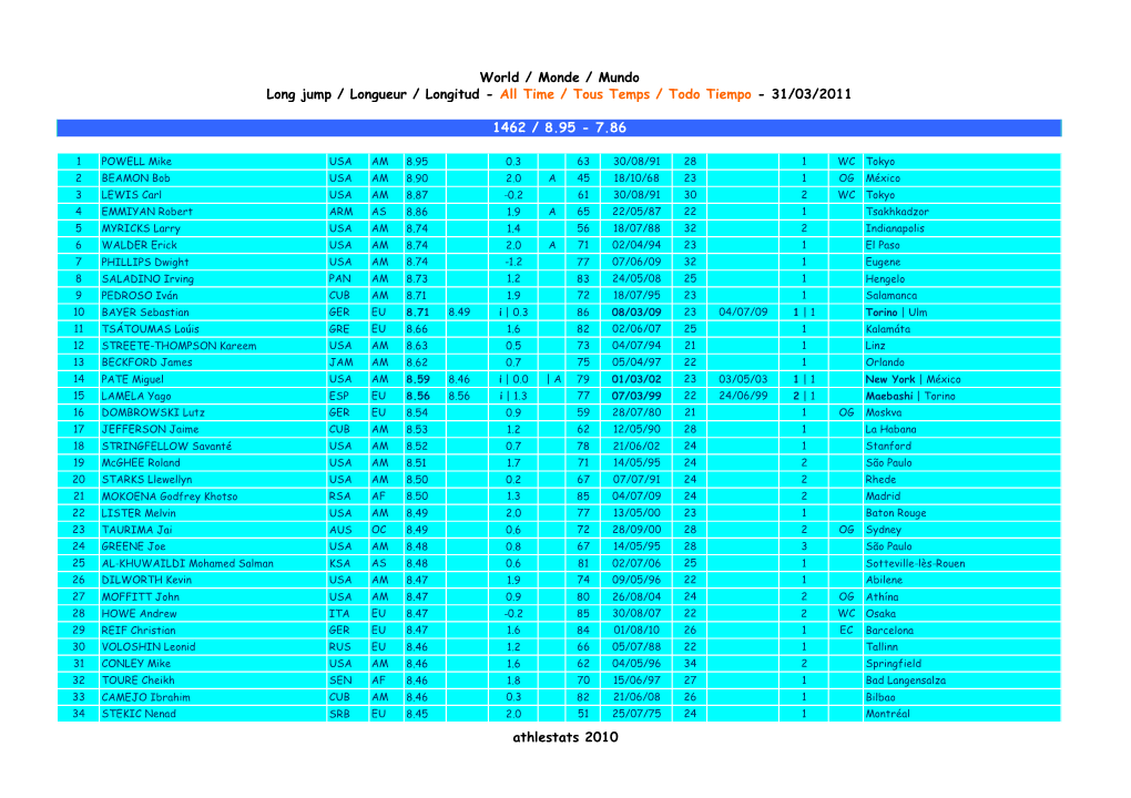 Long Jump / Longueur / Longitud - All Time / Tous Temps / Todo Tiempo - 31/03/2011