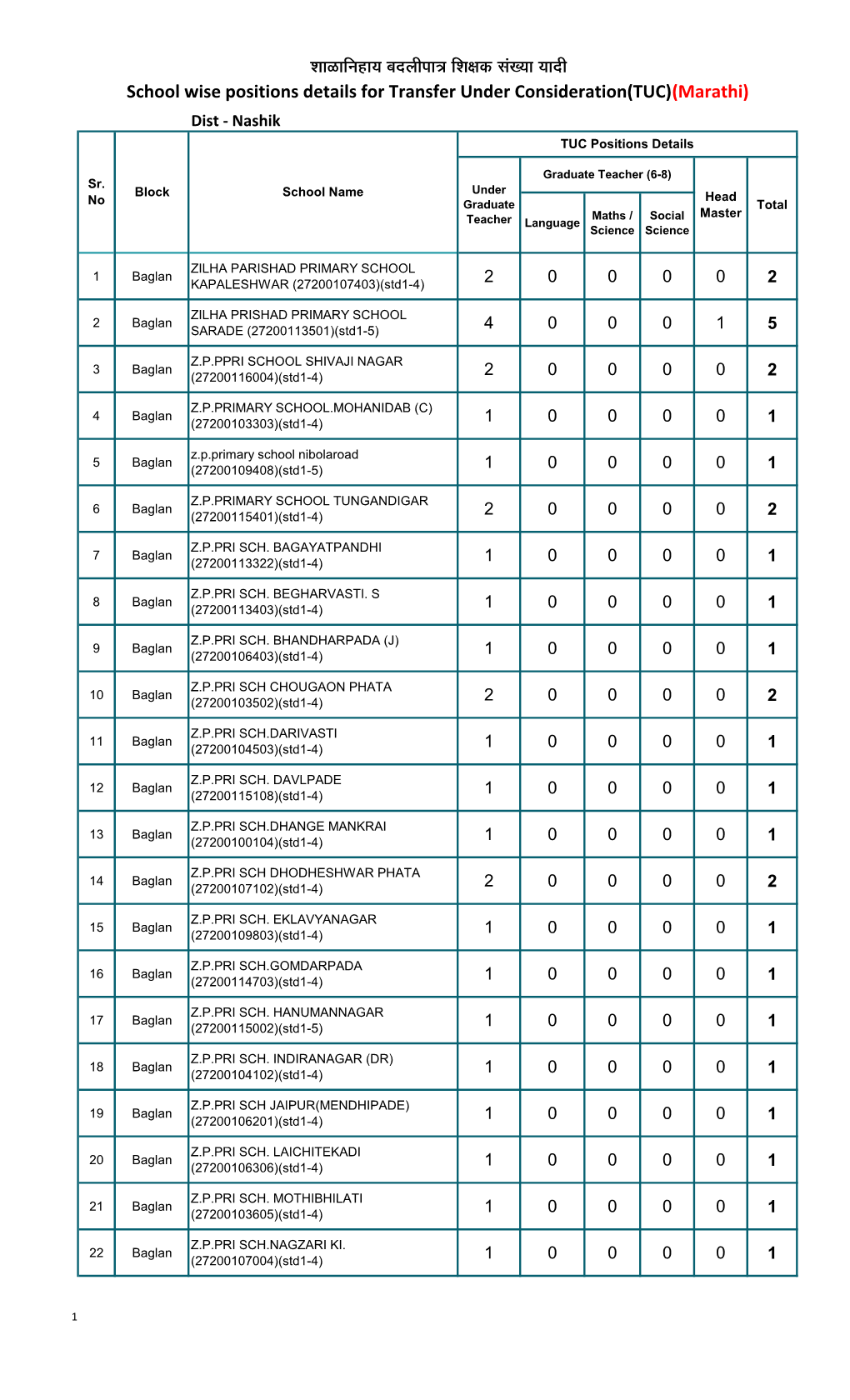 Transfer Under Consideration(TUC) (Marathi) Dist - Nashik TUC Positions Details