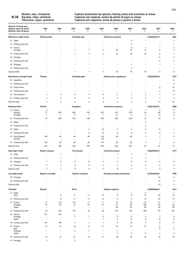 Sharks, Rays, Chimaeras Capture Production by Species, Fishing Areas
