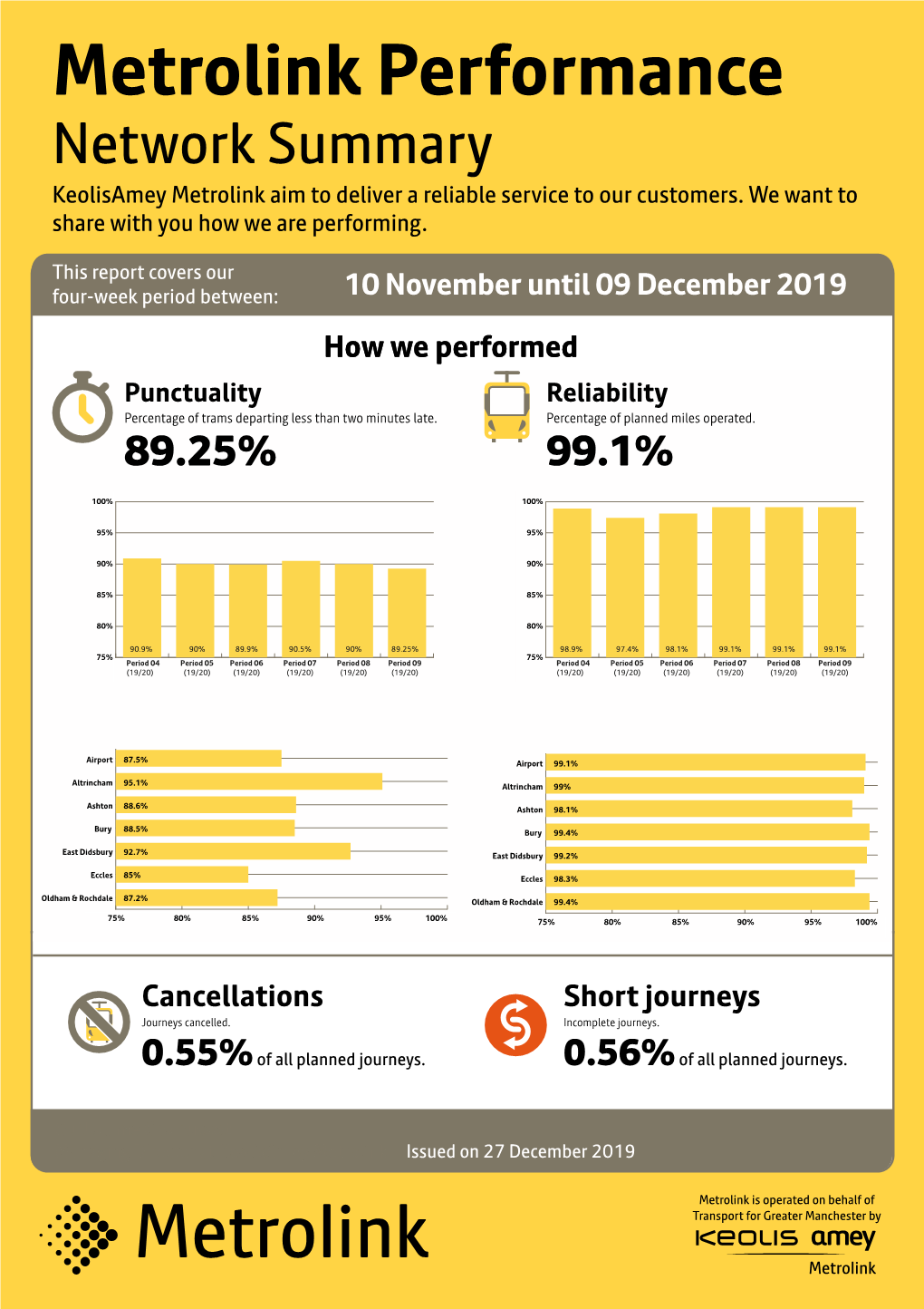 Metrolink Performance Network Summary Keolisamey Metrolink Aim to Deliver a Reliable Service to Our Customers