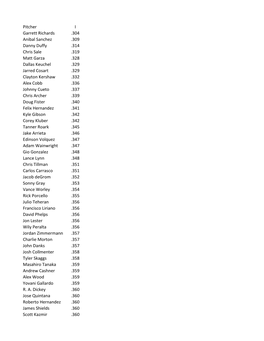 Pitcher I Garrett Richards .304 Anibal Sanchez .309 Danny Duffy .314