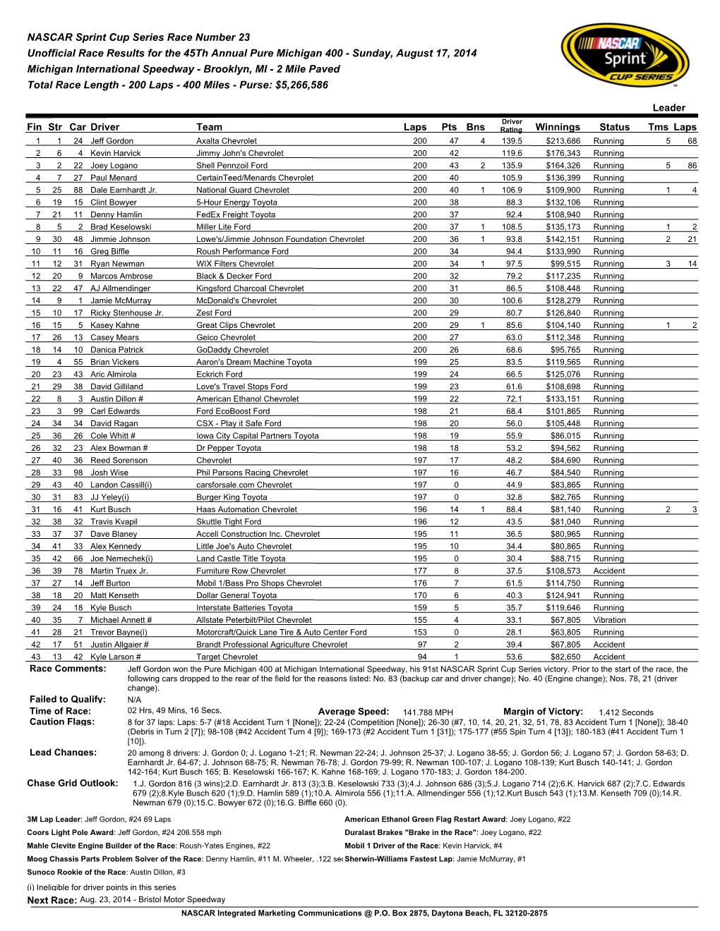 NASCAR Sprint Cup Series Race Number 23 Unofficial Race Results for the 45Th Annual Pure Michigan