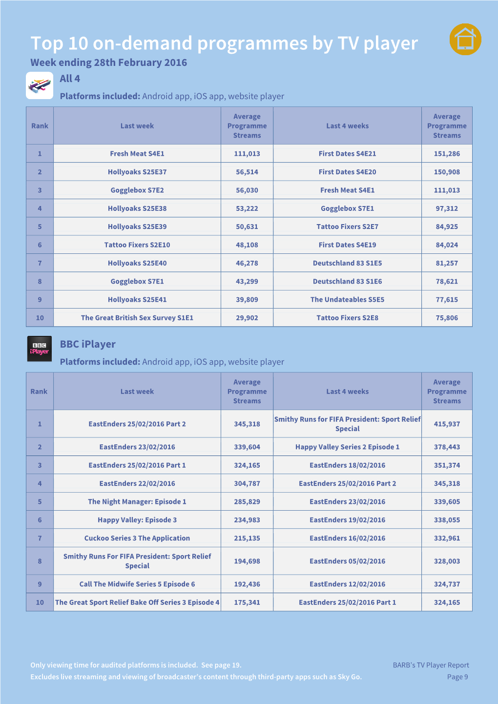 Top 10 On-Demand Programmes by TV Player Week Ending 28Th February 2016 All 4 Platforms Included: Android App, Ios App, Website Player