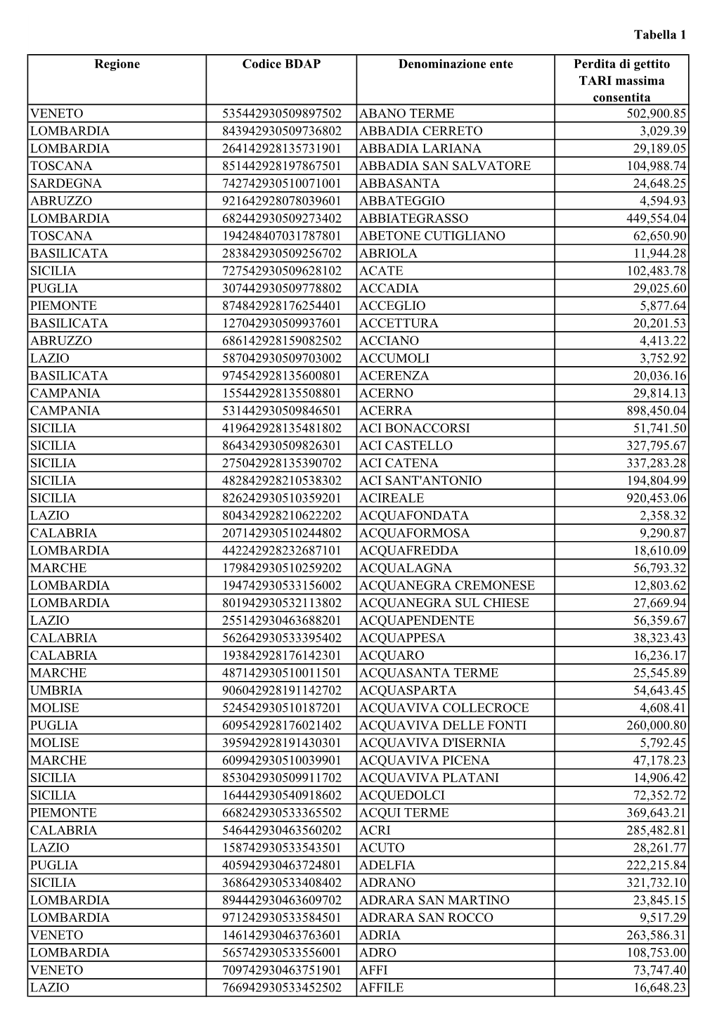 Regione Codice BDAP Denominazione Ente Perdita Di