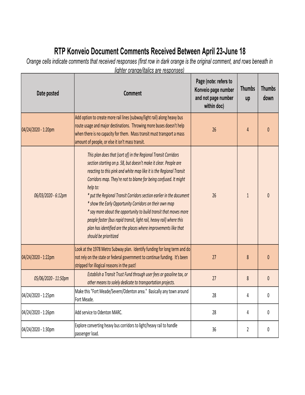 RTP Konveio Document Comments Received Between April 23-June 18