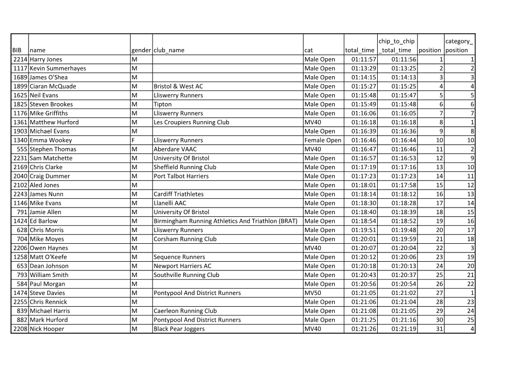 BIB Name Gender Club Name Cat Total Time Chip to Chip Total Time