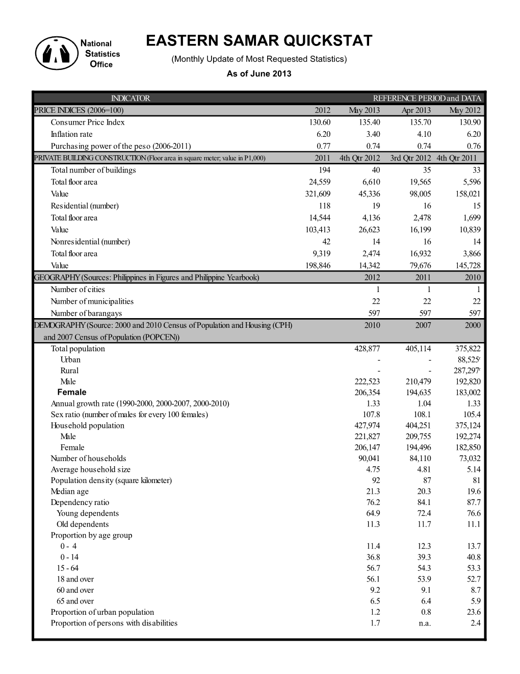 EASTERN SAMAR QUICKSTAT Statistics (Monthly Update of Most Requested Statistics) Office As of June 2013