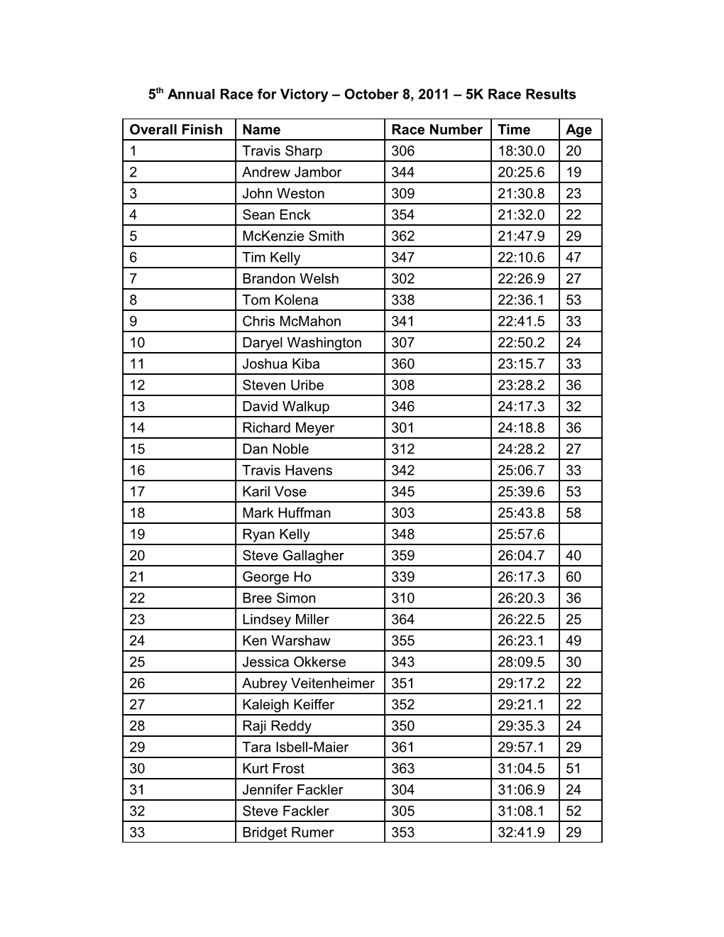 5Th Annual Race for Victory October 8, 2011 5K Race Results