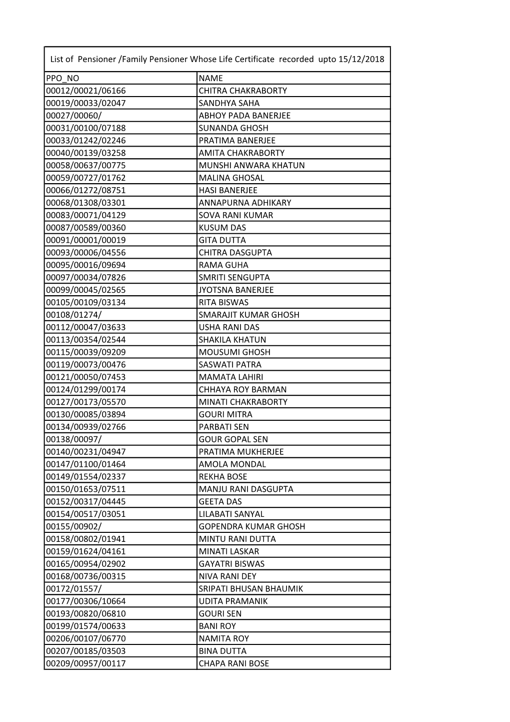 Ppo No Name 00012/00021/06166 Chitra Chakraborty 00019