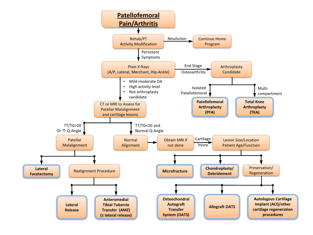 Patellofemoral Pain/Arthritis