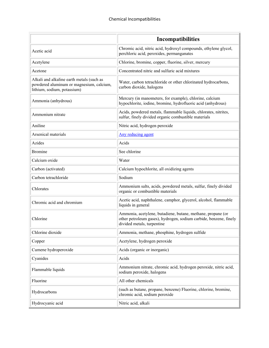 Chemical Incompatibilities