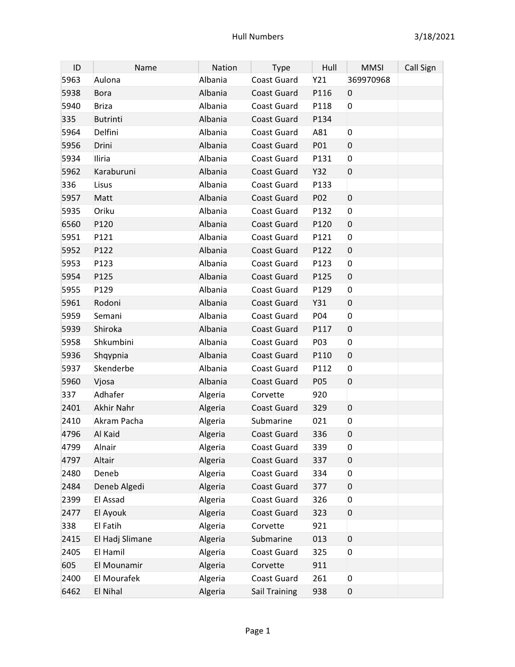 Hull Numbers 3/18/2021