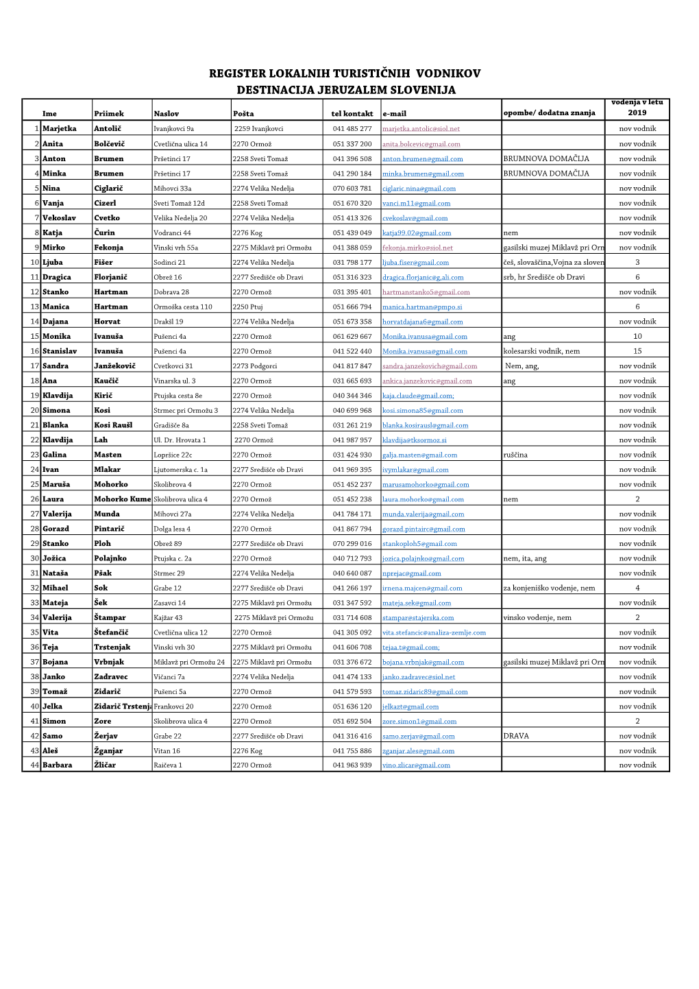 REGISTER LOKALNIH TURISTIÄ„NIH VODNIKOV 2020.Xlsx