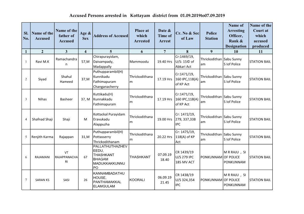 Accused Persons Arrested in Kottayam District from 01.09.2019To07.09.2019