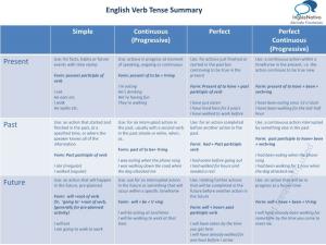 Present Past Future English Verb Tense Summary