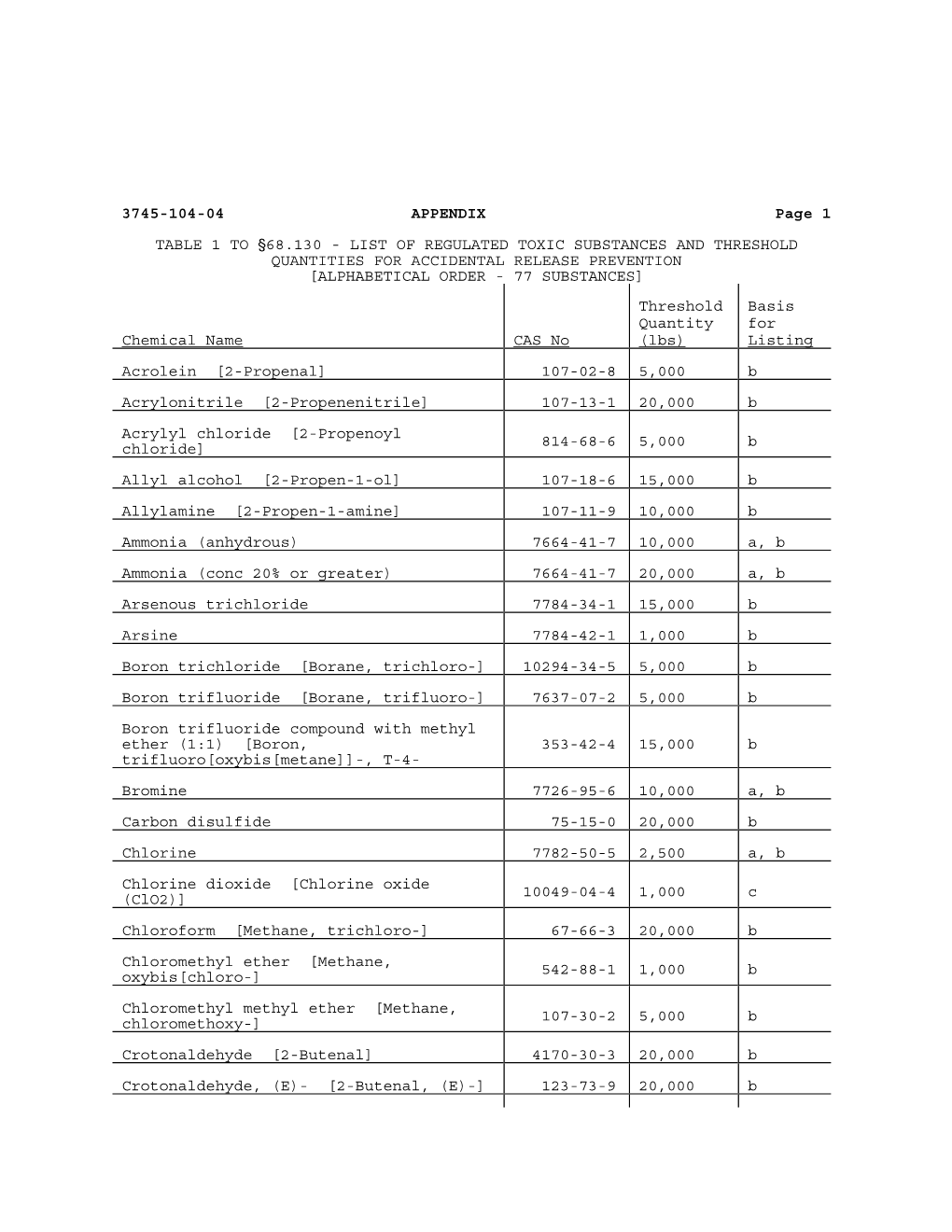 3745-104-04 APPENDIX Page 1 TABLE 1 to '68.130