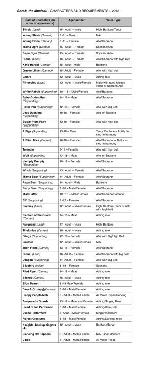 Shrek, the Musical! - CHARACTERS and REQUIREMENTS ~ 2013