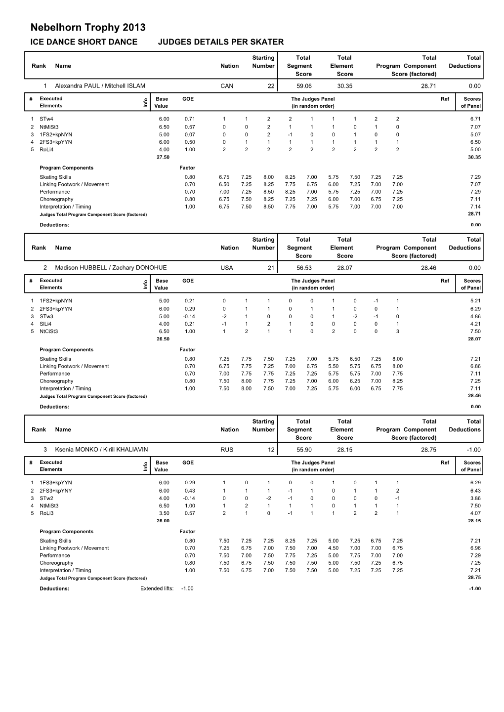 Nebelhorn Trophy 2013 ICE DANCE SHORT DANCE JUDGES DETAILS PER SKATER