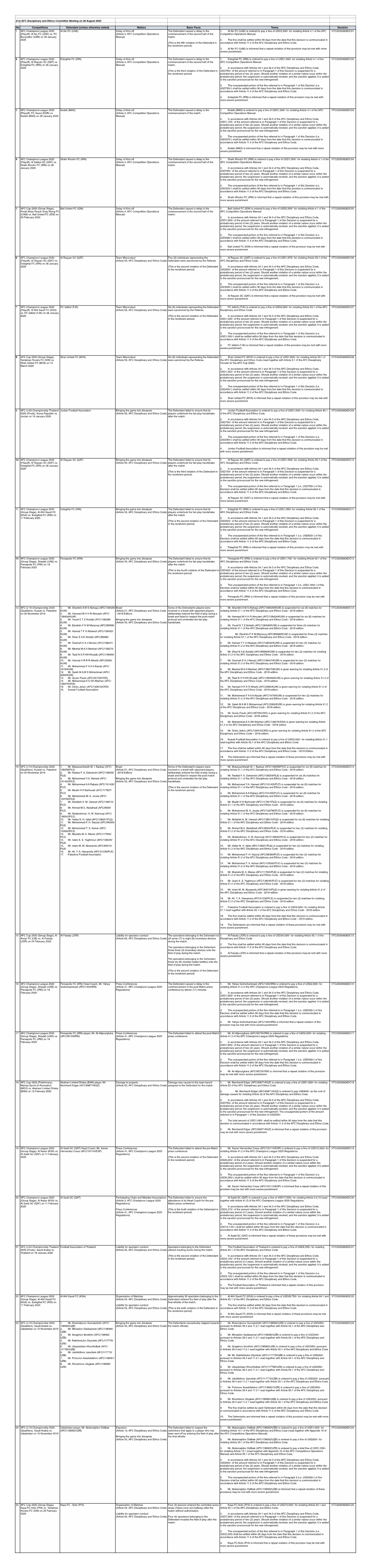 List of the AFC DEC Decision 28 August 2020