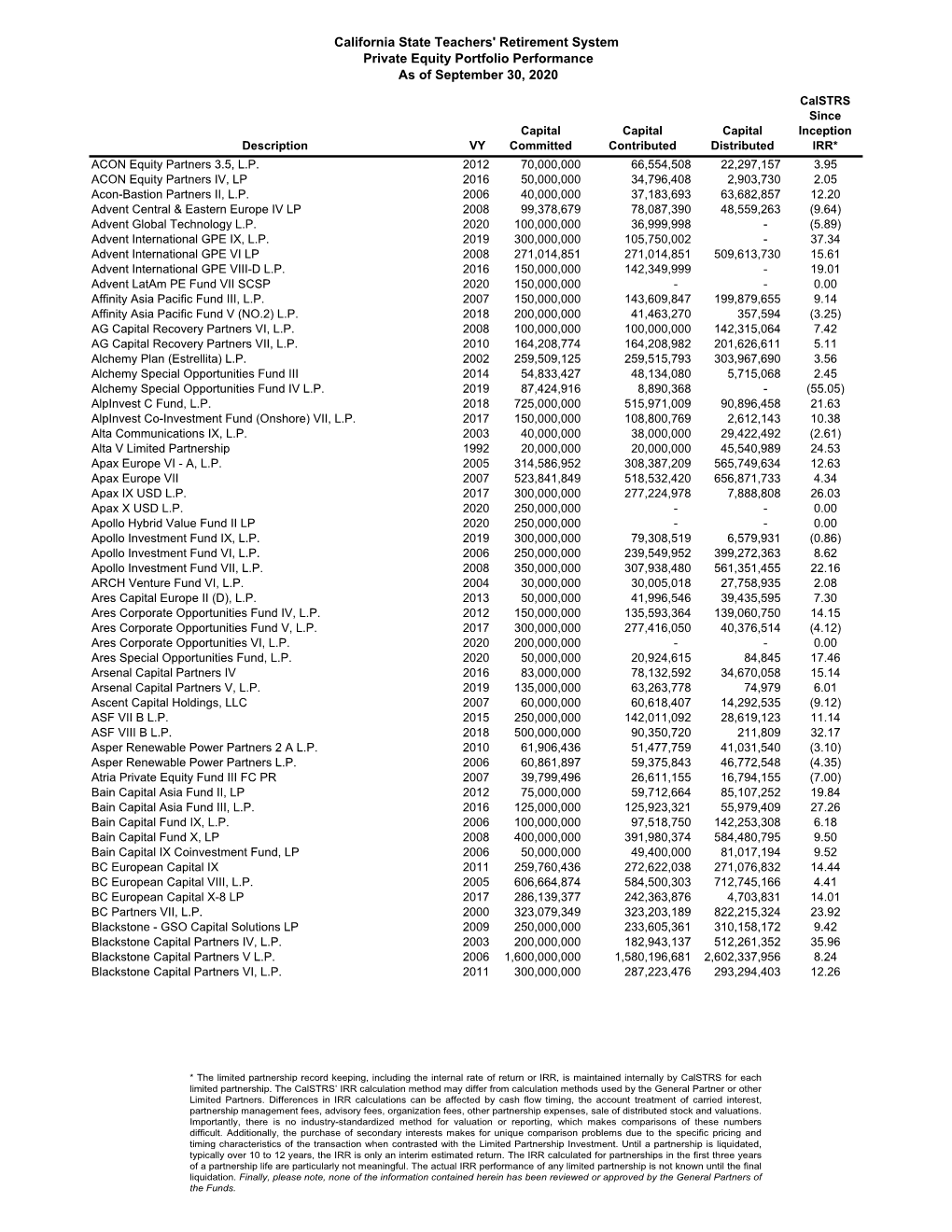 Calstrs Private Equity Portfolio Performance