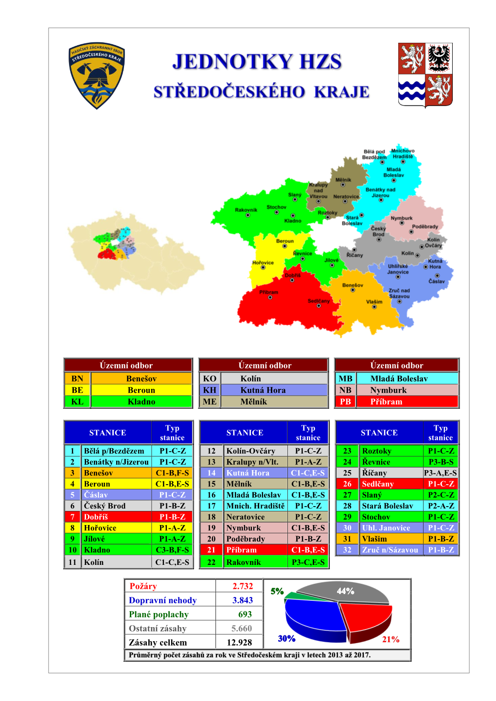 Katalog Stanic HZS Středočeského Kraje