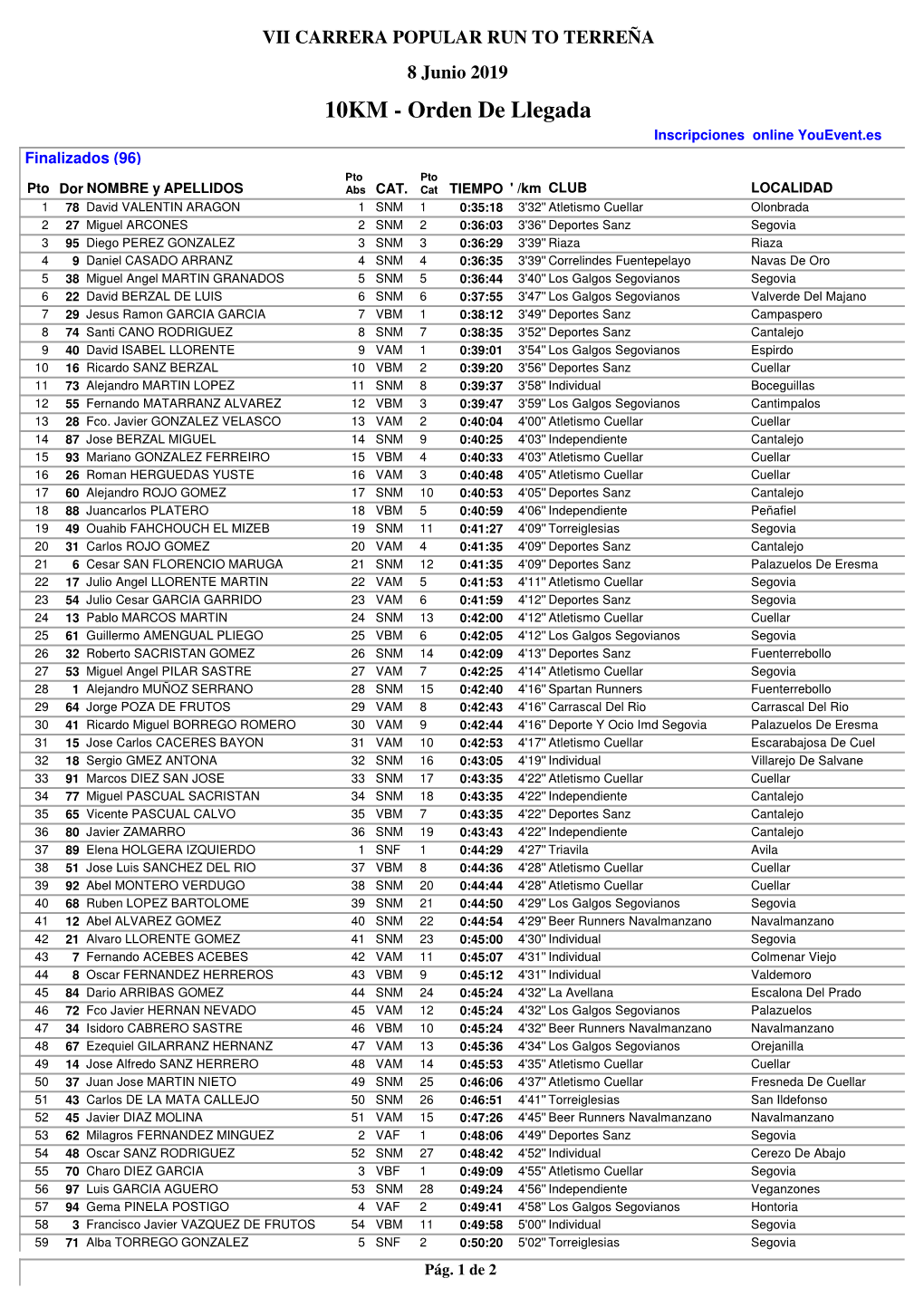 10KM - Orden De Llegada Inscripciones Online Youevent.Es Finalizados (96) Pto Pto Pto Dor NOMBRE Y APELLIDOS Abs CAT