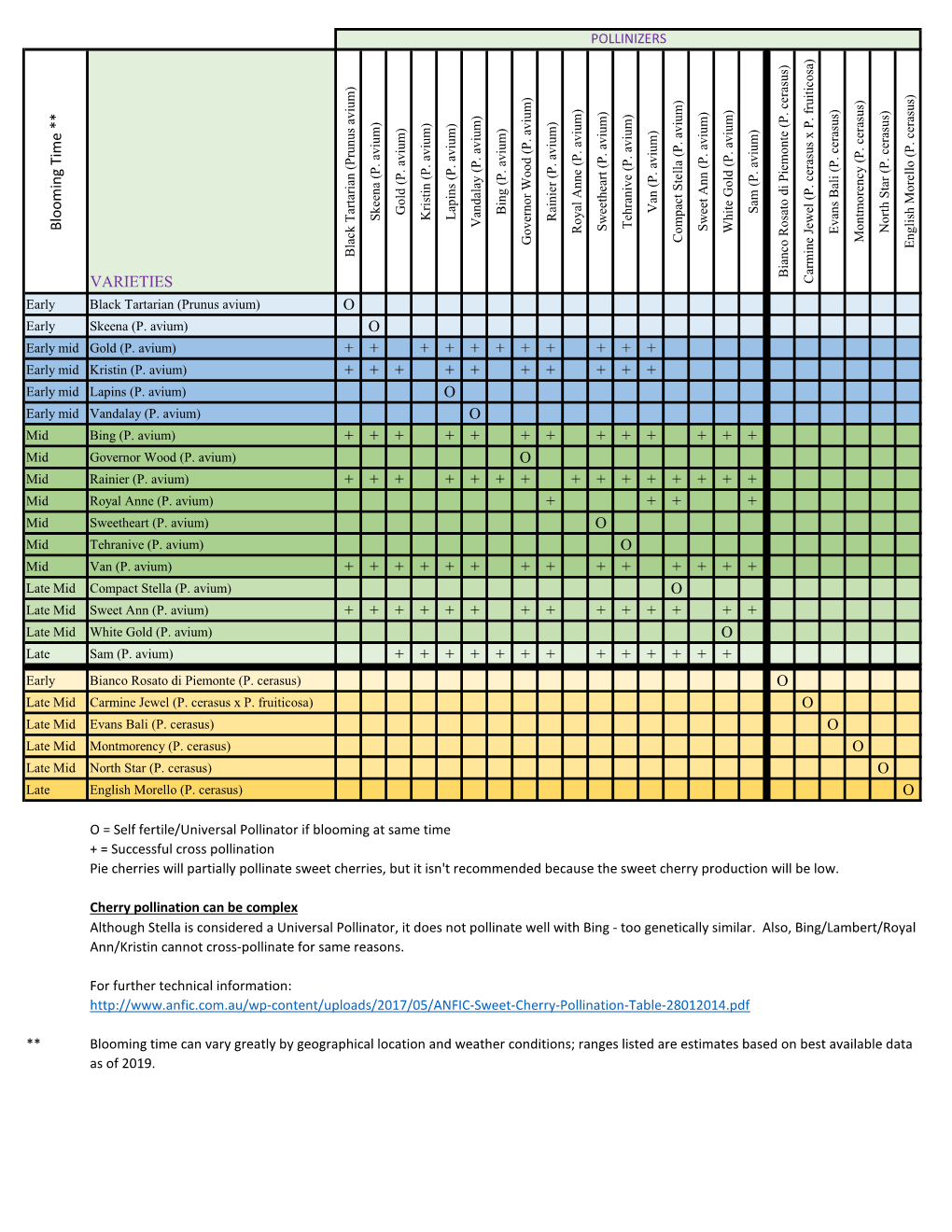 Cherry Pollination Chart DocsLib