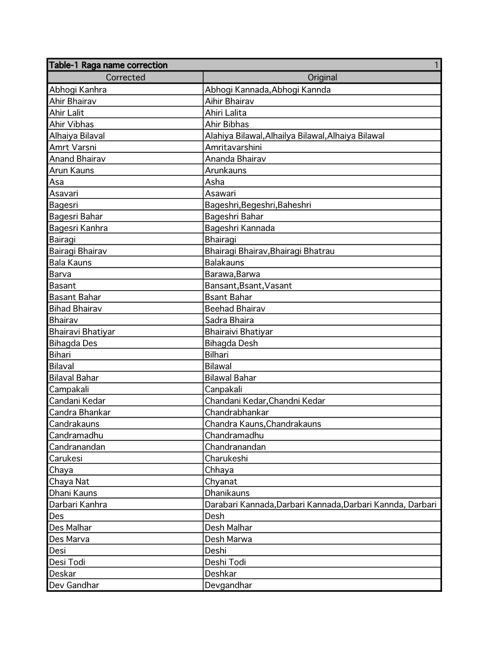 Table-1 Raga Name Correction 1 Corrected Original Abhogi Kanhra