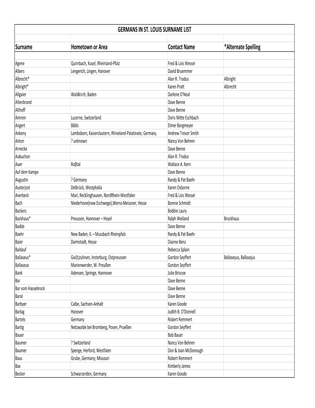 Surname List