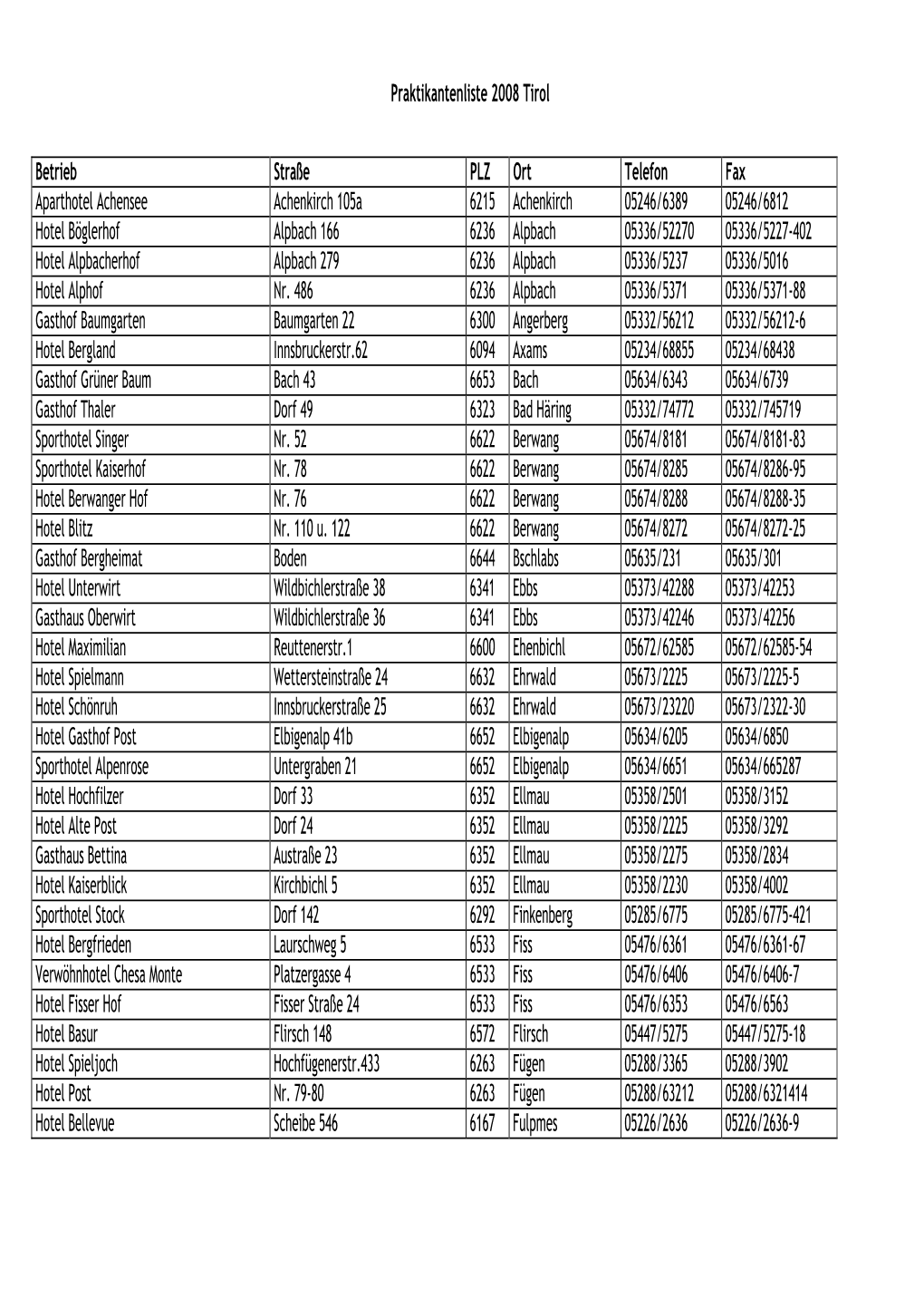 Praktikantenliste 2008 Tirol Betrieb Straße PLZ Ort Telefon Fax